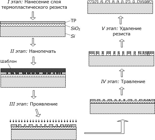 Основные этапы технологического процесса нанопечати