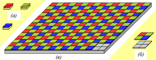 Конструкция цветной фоточувствительной матрицы: (а) создание фоточувствительных к разным цветам ячеек; (б) структура одного цветного пикселя; (в) общая компоновка матрицы