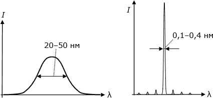 Слева – типичное спектральное распределение излучения светодиода. Справа – структура спектра излучения лазерного диода