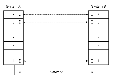 Communication Between Two Systems