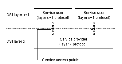 Relationship Between Adjacent Layers in a Single System