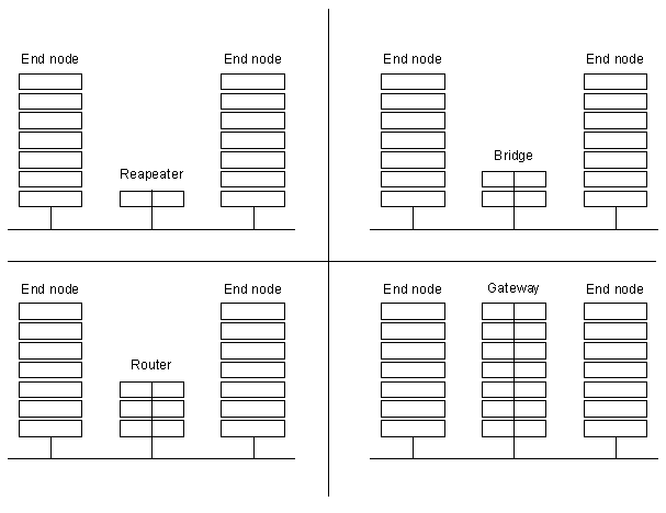 Internetworking Product Functionality