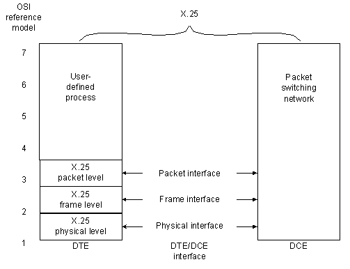 X.25 and OSI Reference Model