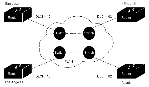 Frame Relay Addressing