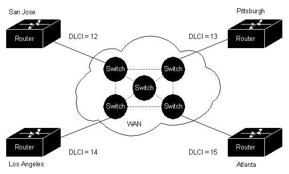 Frame Relay Addressing