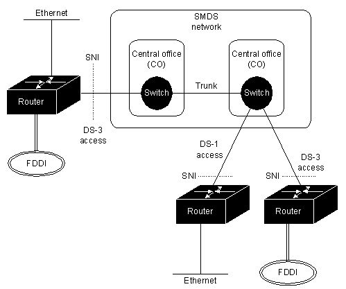 SMDS Internetworking Scenario