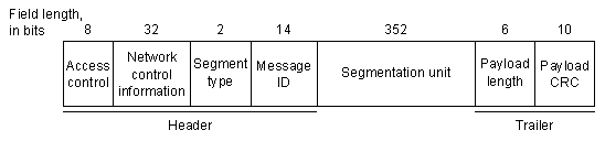 SIP Level 2 PDU