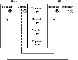 OSI Primitives