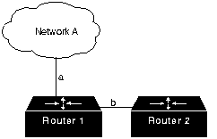 Count-to-Infinity Problem