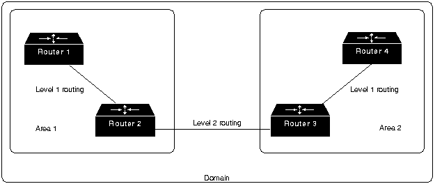 Hierarchies in OSI Internetworks