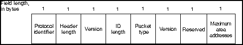 Is-Is Common Header Format