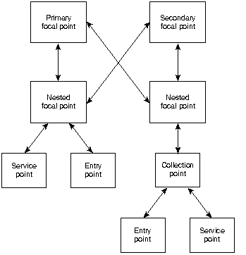 ONA Framework