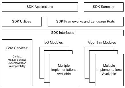 Архитектура SDK