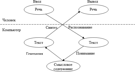 Схема речевого взаимодействия (Источник: MIT 6.345 Automatic Speech Recognition)