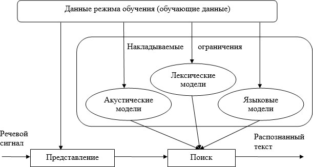 Основные компоненты системы автоматического распознавания речи (Источник: MIT 6.345 Automatic Speech Recognition)