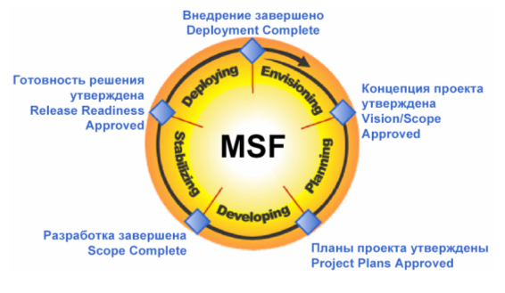  Фазы и вехи модели процессов MSF. Источник: белая книга