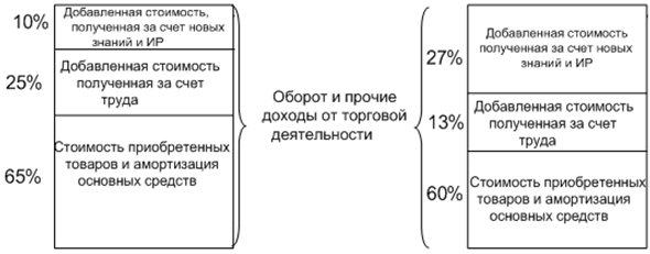 Динамика величины добавленной стоимости в обороте предприятия