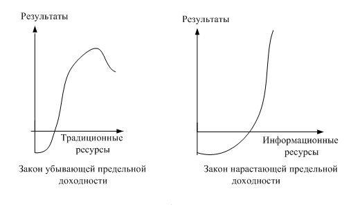 Иллюстрация законов убывающей и возрастающей предельной доходности для различных ресурсов