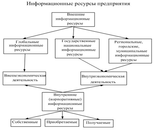 Классификация информационных ресурсов предприятия по источнику возникновения