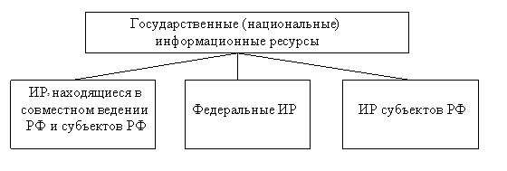 Классификация государственных информационных ресурсов