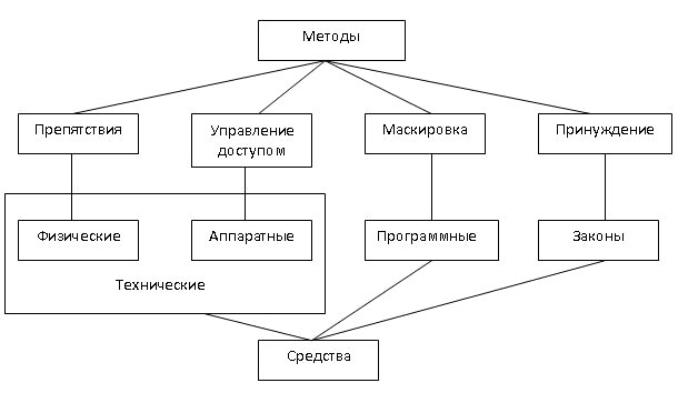 Взаимосвязь между методами и средствами защиты информации