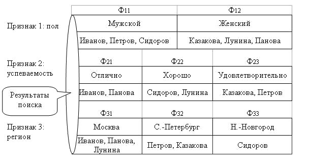 Иллюстрация к фасетной классификации объектов