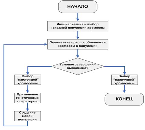 Блок-схема генетического алгоритма
