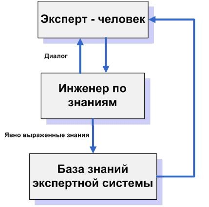 Процесс разработки экспертной системы