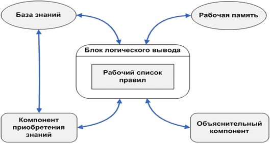 Структура экспертной системы, основанной на правилах