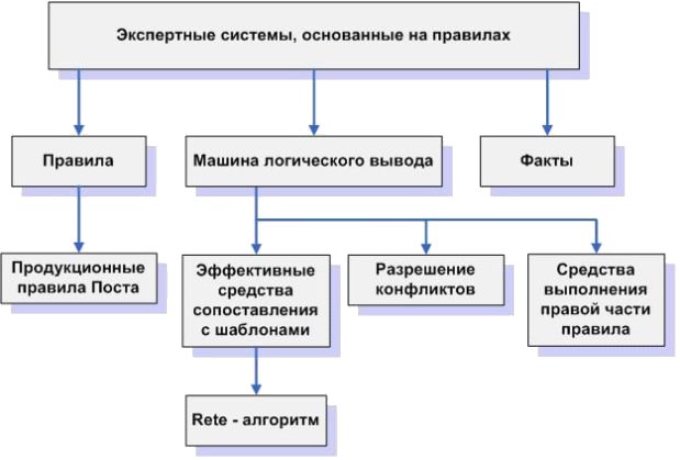 Современные экспертные системы, основанные на правилах