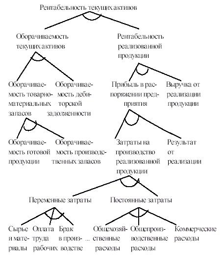 Дерево целей "Оценка эффективности ФХД предприятия"