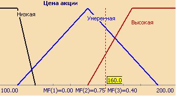 Описание лингвистической переменной "Цена акции"