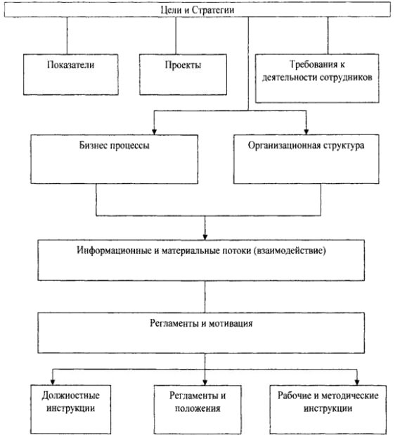 Базовые элементы системы управления организацией