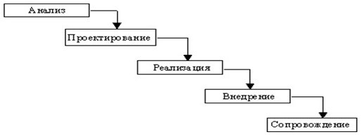 Каскадная модель