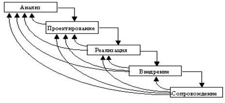 Поэтапная модель