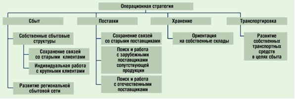 Пример операционной стратегии