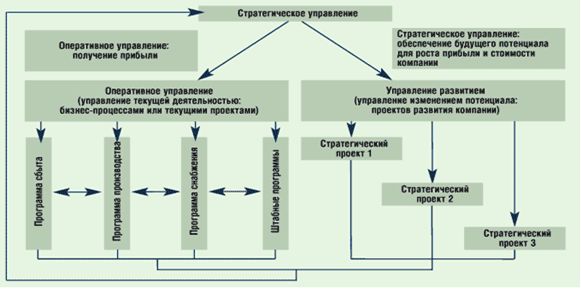 Сочетание систем оперативного и стратегического управления