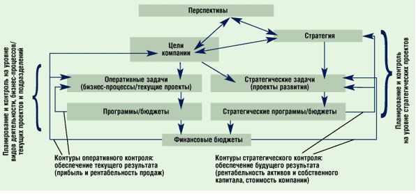 Стратегическое планирование: схема оперативного и стратегического контроля