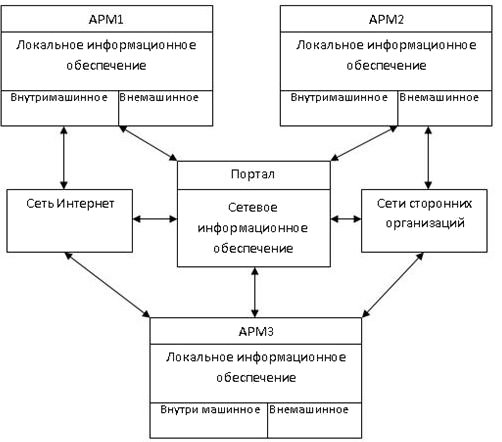 Сетевое и локальное ИО АРМ