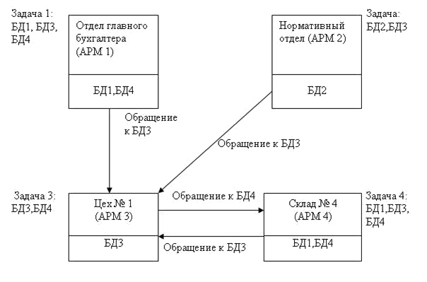 Частично распределённая база данных