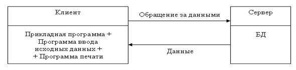 Доступ к удалённым данным по модели ДУД