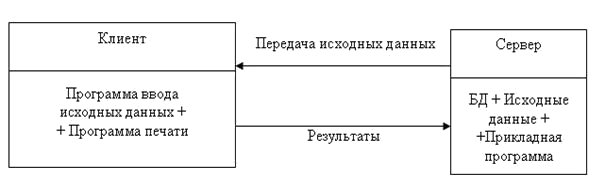 Доступ к серверу баз данных по модели СБД