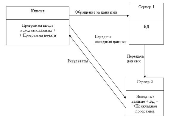 Доступ к серверу приложений по модели СП