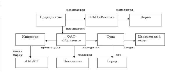 Семантическая сеть