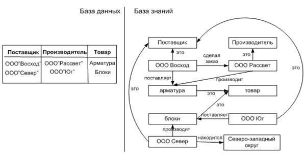 Иллюстрация отличий базы данных от базы знаний в виде семантической сети