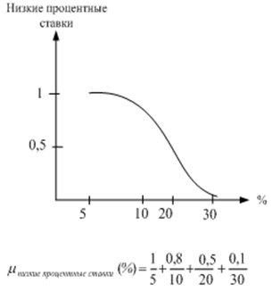 Субъективное понимание понятия "низкие процентные ставки"