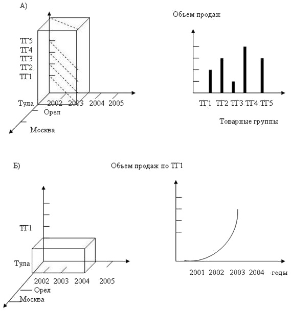 Некоторые срезы информационного куба, позволяющие получить информацию об изменении объёма продаж каждой товарной группы (а) и товарной группы1 (б)