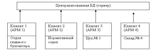 Централизованная база данных