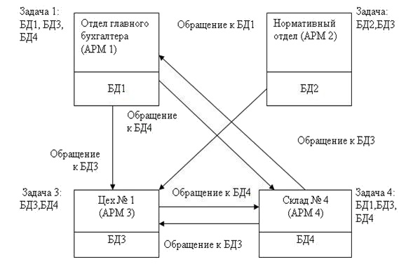 Полностью распределённая база данных