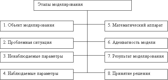 Этапы моделирования проблемных ситуаций в экономике